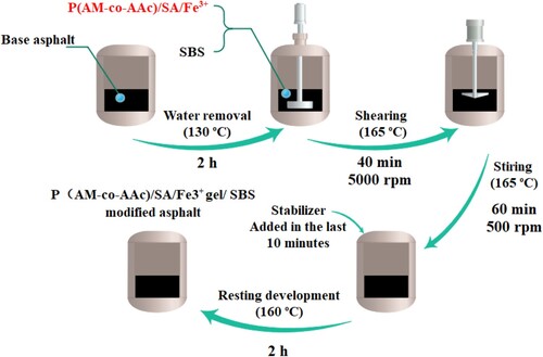 Figure 3. The preparation process of P-gel/SBS modified asphalt.