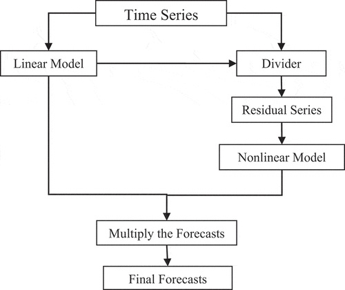 Figure 2. Schematic representation of multiplicative hybrid methods.
