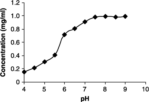 Figure 2 Solubility studies of M. koenigii trypsin inhibitor at different pH conditions. The protein was dissolved in buffers of different pH (50 mM sodium acetate pH 4.0, 4.5, 5.0, 5.5; 50 mM sodium phosphate pH 6.0, 6.5, 7.0; 50 mM Tris-HCl pH 7.5, 8.0, 8.5, 9.0) to a final concentration of 1 mg/mL. All experiments were in triplicate and averaged.