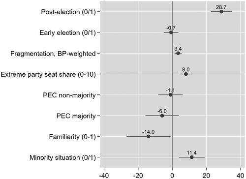 Figure 2. Average marginal effects with 95 per cent confidence intervals.