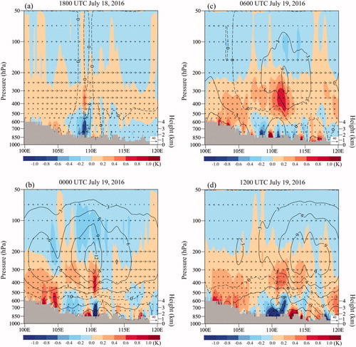 Fig. 11. Cross sections of the analysis differences of temperature (color shading), geopotential height (black contours at interval: 4 m), and wind (black arrow) between E4CH and E3CH (E4CH-E3CH) along the black dashed line in Fig. 10a at 1800 UTC 18 July, 0000, 0600, 1200 UTC 19 July 2016. Grey shaded areas represent the terrain height indicated by the y-axis on the right.