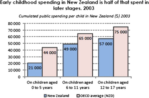 Figure 2 Childhood spending in New Zealand and OECD average (2003).