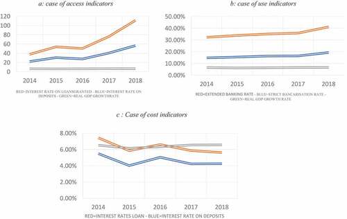 Figure 1. Percentage change per year in financial inclusion and economic growth indicators.