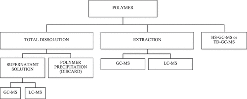 Figure 2. Screening procedure for sample preparation and analytical techniques for identification of NIAS in polymers. GC: gas chromatography; MS: mass spectroscopy; LC: liquid chromatography; HS: headspace; TD: thermal desorption.