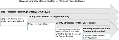 Figure 3. Policy-developers – Translations of the RPS into the regional planning system in Møre og Romsdal County.