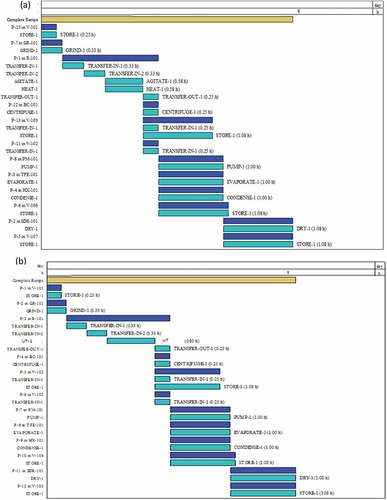 Figure 2. Operation Gantt chart of base case model of (a) HAE- and (b) UAE-tBPs