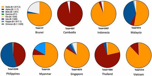 Figure 1. The presence of COVID-19 variants in Southeast Asia. The graph describes the total number of COVID-19 variants in each Southeast Asian country, in which, Brunei (37), Cambodia (607), Indonesia (2457), Malaysia (614), Myanmar (24), Philippines (2249), Singapore (4670), Thailand (1884) and Vietnam (214). The data of Laos and Timor-Leste was not recorded. Data updated to 4 September 2021 Omicron upated on 31 December 2021. Variants are classified according to WHO (https://www.who.int/en/activities/tracking-SARS-CoV-2-variants/). The total number of variants in each country is based on GISAID Southeast Asia data (https://www.gisaid.org/hcov19-variants/).