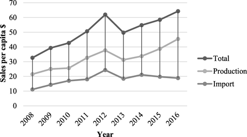 Fig. 7 Drug consumption per capita