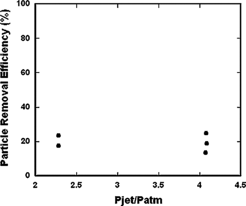 FIG. 14 Percentage loss of 45 μm spheres fingerprinted onto a muslin cloth.