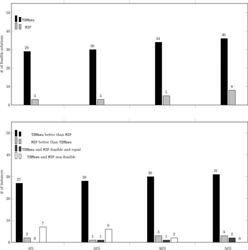 Figure 5. Aggregated computational results of the TSMheu and MIP with respect to different overlap levels.