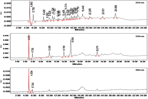 Figure 1.  The HPLC profile of chloroform extract of B. purpurea (CEBP) at various wavelengths.