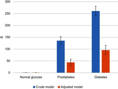 Figure 2 The effect of blood glucose levels on the risk of baPWV. Adjusted for sex, BMI, WHR, physical exercise, current drinking, current smoking, TG, TC, HDL, antihypertensive drugs, antidiabetes drugs, and lipid-lowering drugs.