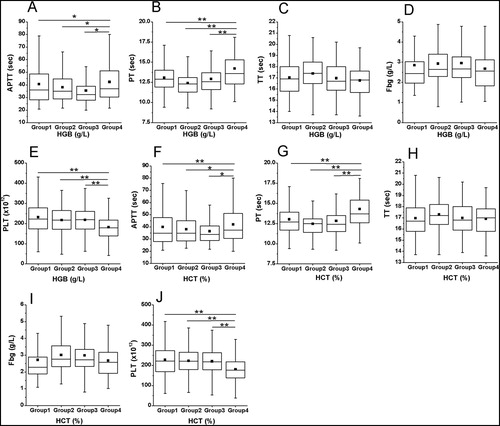 Figure 1. Basic coagulation parameters in different groups. The box plots encompass the 25th–75th quartiles, with the centre lines (—) representing the median values and the solid boxes (▪) showing the mean values. The whisker plots represent 95% CI. ∗ p < 0.05; ∗∗ p < 0.01. The differences between main RBC indexes (HGB and HCT) and basic coagulation parameters (APTT, PT, TT, and Fbg), and main RBC indexes and platelet were calculated using one-way ANOVA followed by LSD post hoc test. (A)–(E) Basic coagulation parameters in different HGB groups; (F)–(J) Basic coagulation parameters in different HCT groups.