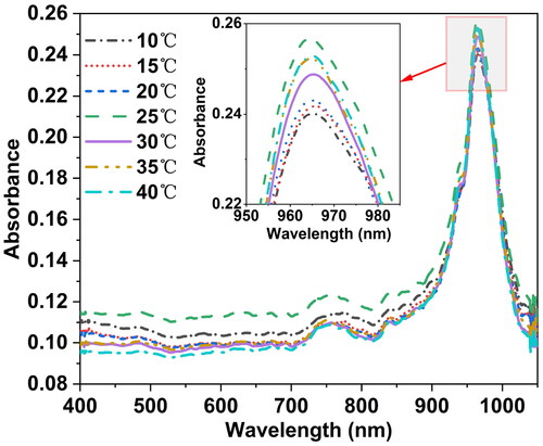 Figure 1. Visible near-infrared spectrogram of a distilled water sample with pH = 7 at seven different temperatures. The wavelength range was 400–1049 nm and the spectra resolution were 2860 pixels. The sample was placed in a cuvette with a 10 mm optical path length. The spectrometer parameters included an integration time of 20 ms, smoothing of 3, and average times of 100. Transmission measurement was used to obtain the spectra, and absorbance values were recorded as the spectral data.