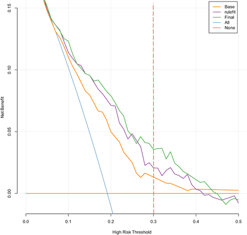 Figure 3 Decision curve analysis of the 5-year overall survival predictions.