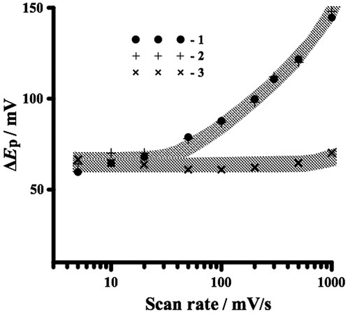 Figure 5. Potential difference ΔEр at different scan rates of 3DGrNi (1) and 3DGrCu (2) electrodes and polished GC (3).