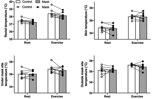 Figure 3. Individual scores superimposed onto group means (bars) during rest and exercise for the effect of mask use (closed circles and patterned bars) or no mask (open circles and bars) on physiological responses