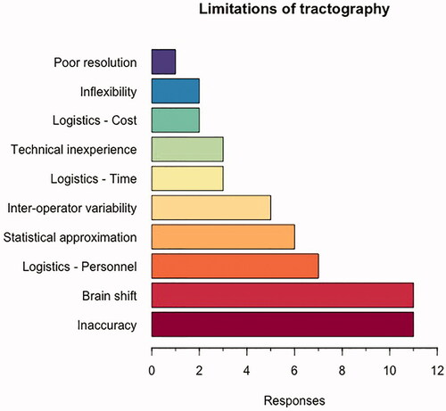 Figure 6. Limitations of tractography described by respondents, categorised based on free-text answers.