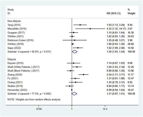 Figure 2. Meta-analysis of the association between circulating TMAO concentrations and all-cause mortality in non-dialysis patients and dialysis patients respectively. RR: relative risk; CI: confidence interval.