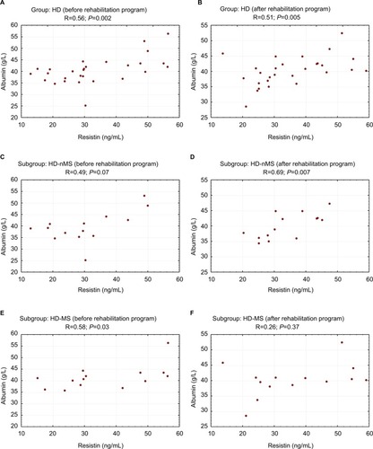 Figure 2 Correlation between resistin and albumin concentrations before and after the rehabilitation program (study group).