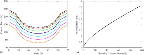 Figure 12. Analysis results for constant displacement. (a) Contact force at these nodes. (b) Relationship between extent of wear Δh and relative contact force.