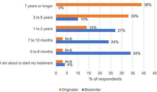 Figure 2 Time for how long the current biological medicine had been in use (N=188) with current medication based on self-reported product name as a background variable.