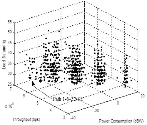 Figure 8. POF for power consumption, throughput, and load balancing inside building.