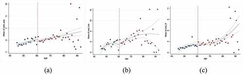 Figure 2. Impact of pensions on medical expenditures: (a) cost_oop; (b) cost_hos; (c) cost_ill.