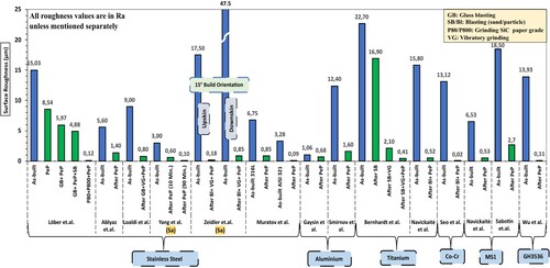 Figure 9. Overview of surface roughness values reported in studies involving PEP of AM samples.