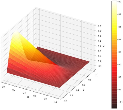 Figure 13. Analytical solution of Poisson equation.