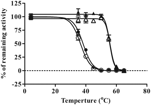 Figure 2. Apparent Tm (, °C) of the wild-type and the thermostabilized four-point mutant of GPR40. Binding signals at each temperature were normalized as percentages of the binding signal at 4 °C. This experiment was performed in sextuplet. Data are expressed in means ± SEM and were fitted using the sigmoidal dose-response curve equation of Prism 5.03 software. Closed circles, the wild-type under format A condition; open circles the wild-type under format B condition; closed triangles, thermostabilized four-point mutant under format A condition; open triangles, thermostabilized four-point mutant under format B condition.