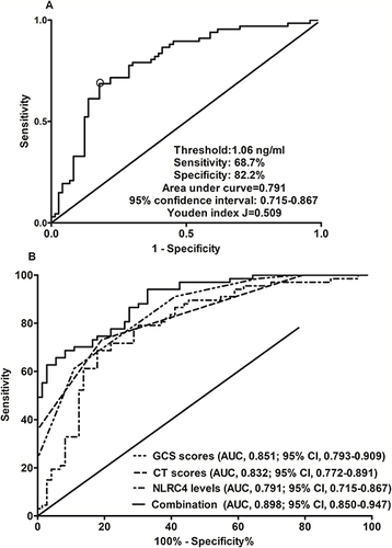 Figure 7 Serum NLRC4 levels concerning distinguishable capability for risk of 180-day poor outcome after severe traumatic brain injury. (A) Predictive ability of serum NLRC4 levels for 180-day poor prognosis after severe traumatic brain injury. Serum NLRC4 levels substantially distinguished patients with development of 180-day poor prognosis following severe traumatic brain injury (P<0.001). (B) Differences in 180-day prognostic predictive ability between serum NLRC4 levels and other parameters among severe traumatic brain injury patients. Serum NLRC4 levels combined with Glasgow coma scale scores and Rotterdam computerized tomography scores exhibited profoundly higher area under curve than Rotterdam computerized tomography scores and Glasgow coma scale scores alone (both P<0.05).