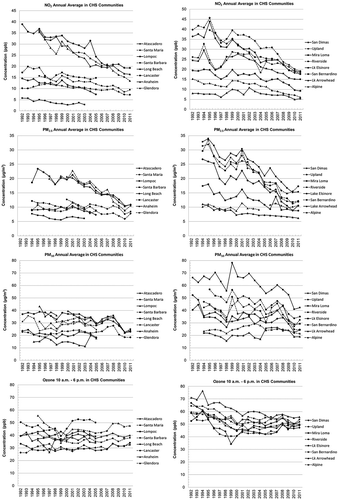 Figure 2. Air quality trends (1992–2011) in the CHS communities.