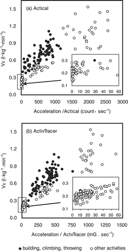 Figure 2. Scatterplots of vs. accelerometer measurement (vector synthesis): (a) Actical and (b) ActivTracer. Activities were divided into two groups: (1) building, climbing, and throwing and (2) all other activities.