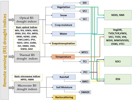 Figure 5. Relation and linkage of remote sensing-based drought indices.