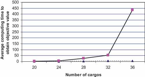 Figure 5. Computational times between SPP and TS (CPU [s]).