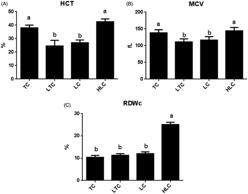 Figure 3. Relative expression levels of haematocrit (HCT) (A), mean cell volume (MCV) (B) and variable coefficient of red cell distribution width (RDWc) (C) in four chicken populations. Data are shown as the mean ± SE from six independent experiments. The bars without the same letter indicate differences significant at p < .05. TC: Tibetan chicken; LTC: Tibetan chicken reared at low altitude; LC: Peng County yellow chicken; HLC: Baoxing native chicken reared at high altitude.