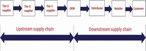 Figure 1. Typical automotive supply chain network.
