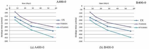 Figure 8. Comparison of shrinkage strain predicted by neural networks technique with experimental observations for A300-15 and B300-15 mixtures