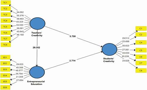 Figure 2. Measurement and structural model estimation