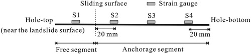 Figure 3. Layout of the strain gauges on the steel anchor.