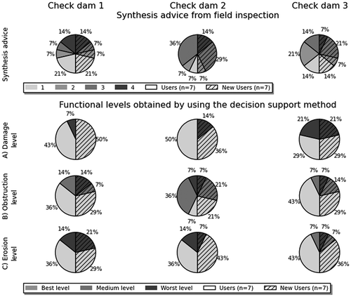 Figure 11. Comparison of the assigned advice in the synthesis from the field inspection and the calculated functional levels.