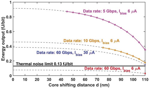 Figure 10. Energy output/bit for selected data rates and current levels.