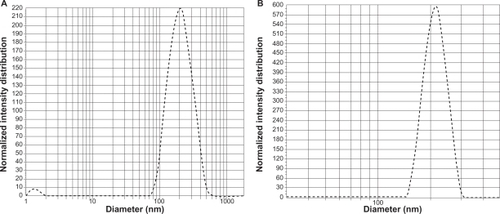 Figure 2 Polydispersity graphs of 5-FU-entrapped PLGA 50-50 (A) and PLGA 90-10 nanoparticles (B).Abbreviations: FU, 5-fluorouracil; PLGA, poly (D, L-lactic-co-glycolic acid).