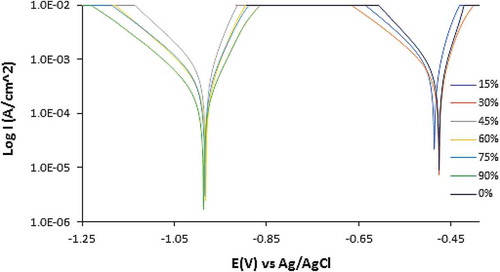 Figure 10. Potentiodynamic polarization plots of PCS corrosion in 0.5 M H2SO4 solution at 0%−90% CLS concentration.