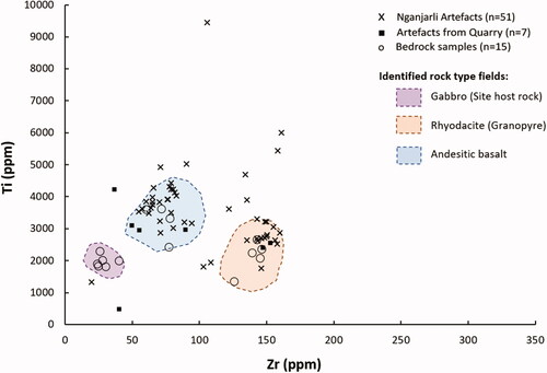 Figure 20. pXRF scatter plots for the Nganjarli artefacts and bedrock samples; the rock type fields derive from more detailed analytical processes (Fairweather Citation2019).