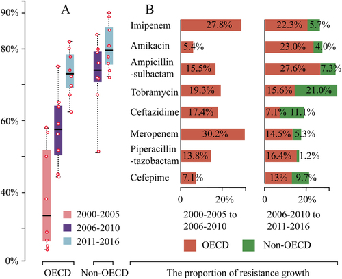 Fig. 3 a The pooled prevalence of antibiotic resistance to the common antibiotics except for tigecycline and colistin during the three periods (years of 2000–2005, 2006–2010, and 2011–2016) in OECD and two periods (years of 2006–2010 and 2011–2016) in non-OECD countries. b The proportion of antibiotic resistance growth between different time period in OECD and non-OECD countries