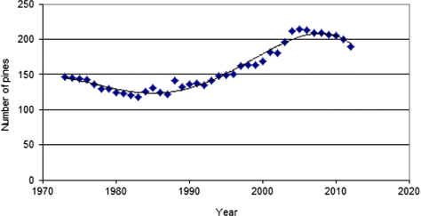 Fig. 3. Evolution of the pooled population size (all 18 plots) during the period 1973–2012