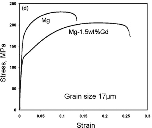 7. Effect of rare earth alloying on stress–strain behaviour of magnesium at constant grain sizeCitation41