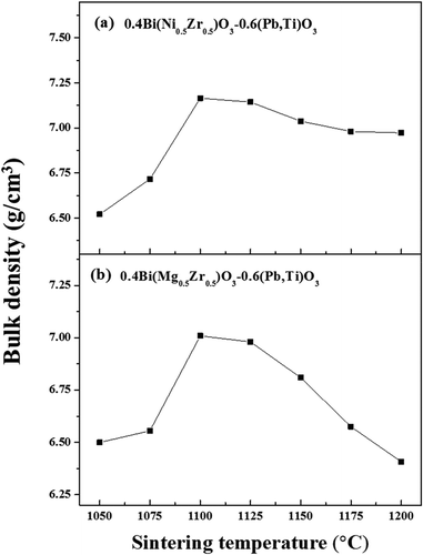 Figure 2. Bulk densities of the 0.4Bi(Ni0.5Zr0.5)O3–0.6PbTiO3 and 0.4Bi(Mg0.5Zr0.5)O3–0.6PbTiO3 piezoelectric ceramics, which were sintered from 1050 to 1200°C